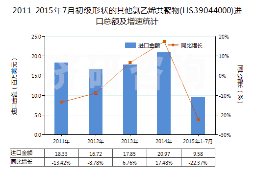 2011-2015年7月初級形狀的其他氯乙烯共聚物(HS39044000)進口總額及增速統(tǒng)計